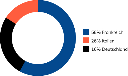 Kreisdiagramm: 58 % Frankreich 26 % Italien 16 % Deutschland