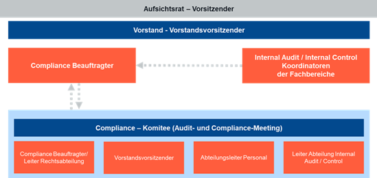 Diagramm Compliance Organisation