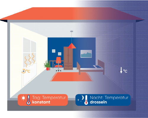 Grafik, die einen Wechsel zwischen Tag und Nacht in der Temperatur zeigt