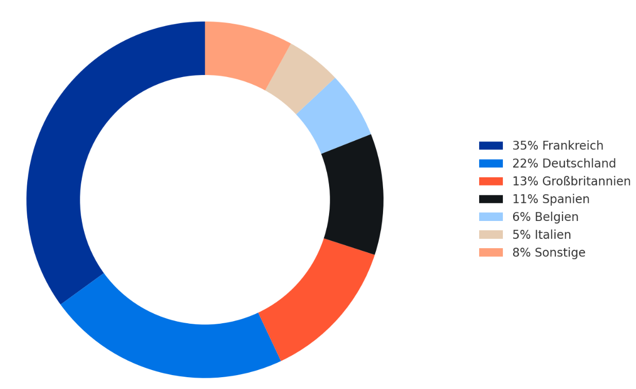 Europäisches Hotelportfolio Diagramm: 35 % Frankreich, 22 % Deutschland, 13% Großbritannien 5 % Italien, 11 % Spanien, 6 % Belgien, 8 % Andere